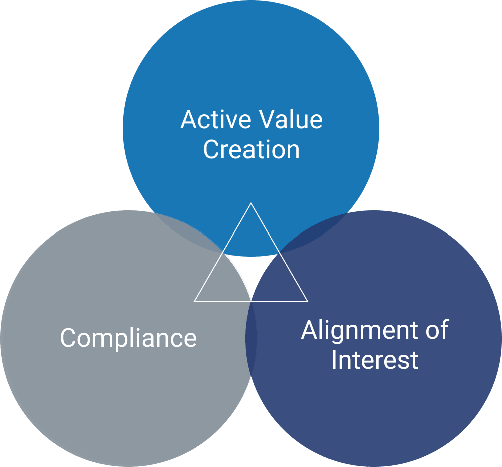 Compliance, Active Value Creation, Alignment of Interest