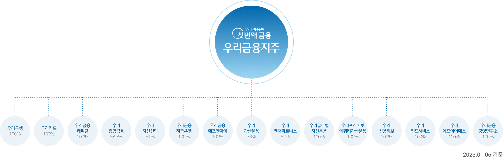 우리금융그룹 금융그룹 계열사